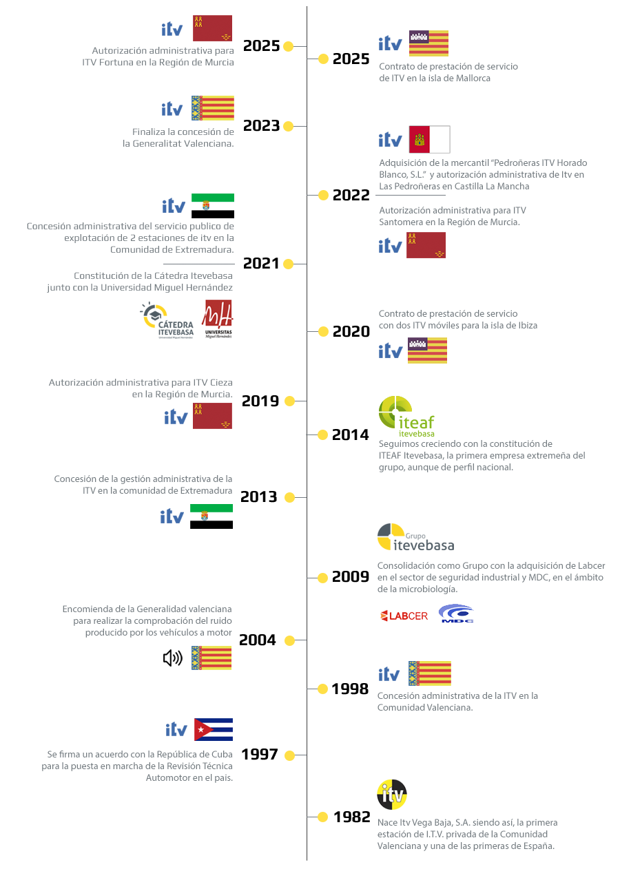 historia grupo itevebasa